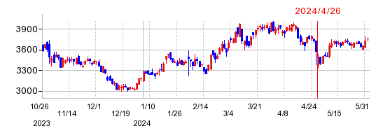 愛知製鋼の株価チャート